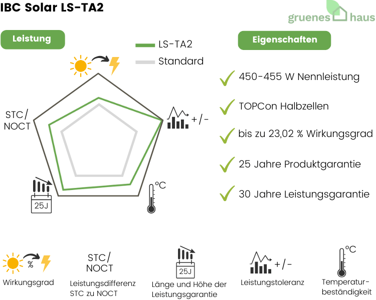 IBC Solar LS-TA2 Infografik: Leistung und Eigenschaften von neuem Solarmodul IBC Solar LS-TA2