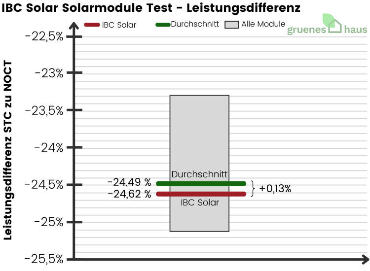 IBC Solar Solarmodule: Leistungsdifferenz Test Box-Plot Diagramm: Leistungsdifferenz Test - IBC Solar Solarmodule