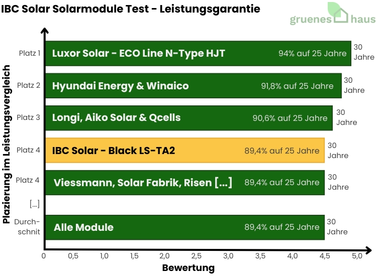 Balkendiagramm: Leistungsgarantie Test - IBC Solar Solarmodule