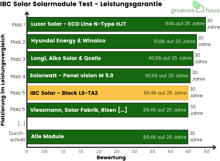 IBC Solar Solarmodule: Leistungsgarantie Test Balkendiagramm: Leistungsgarantie Test - IBC Solar Solarmodule