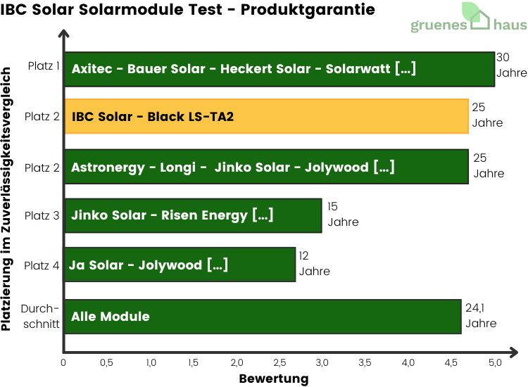 IBC Solar Solarmodule: Produktgarantie Balkendiagramm: Produktgarantie Test - IBC Solar Solarmodule