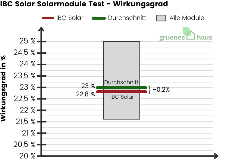 IBC Solar Solarmodule: Wirkungsgrad Test Box-Plot Diagramm: Wirkungsgrad Test - IBC Solar Solarmodule