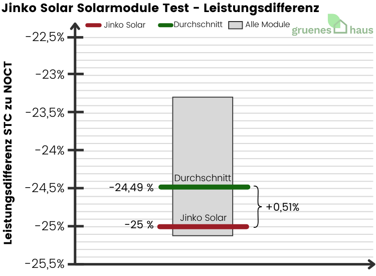 Jinko Solar Solarmodule: Leistungsdifferenz Test Box-Plot Diagramm: Leistungsdifferenz Test - Jinko Solar Solarmodule