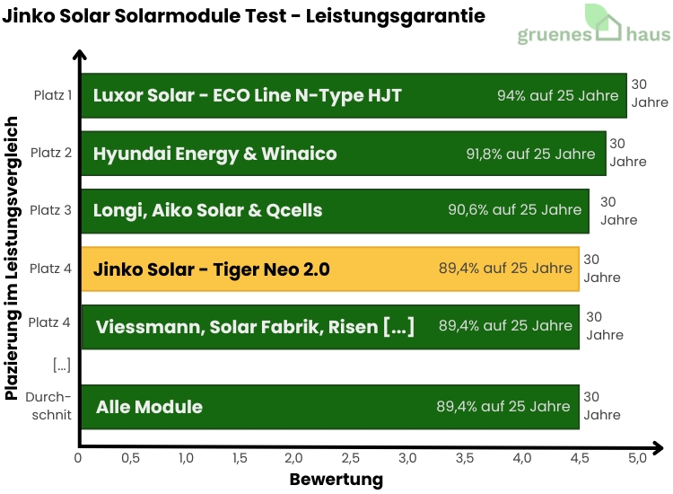 Jinko Solar Solarmodule Test - Leistungsgarantie Balkendiagramm: Leistungsgarantie Test - Jinko Solar Solarmodule