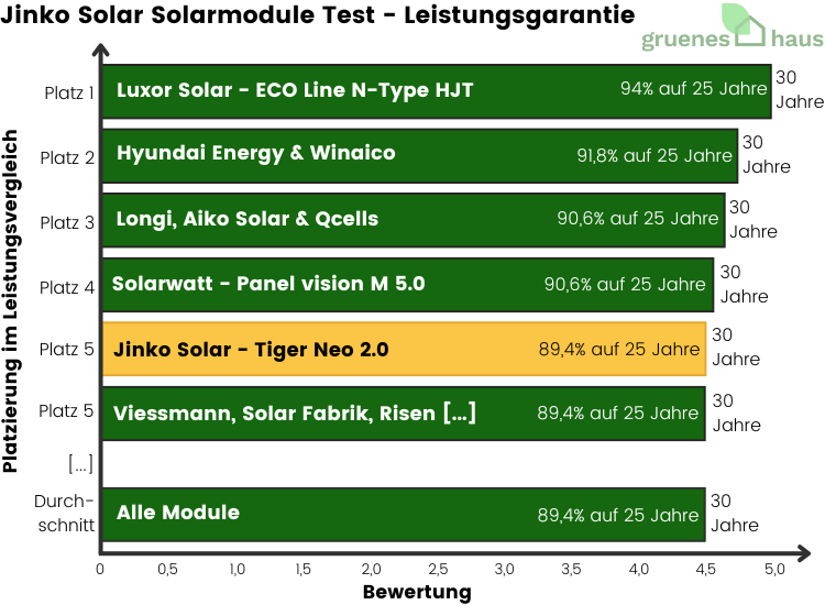 Jinko Solar Solarmodule: Leistungsgarantie Test Balkendiagramm: Leistungsgarantie Test - Jinko Solar Solarmodule