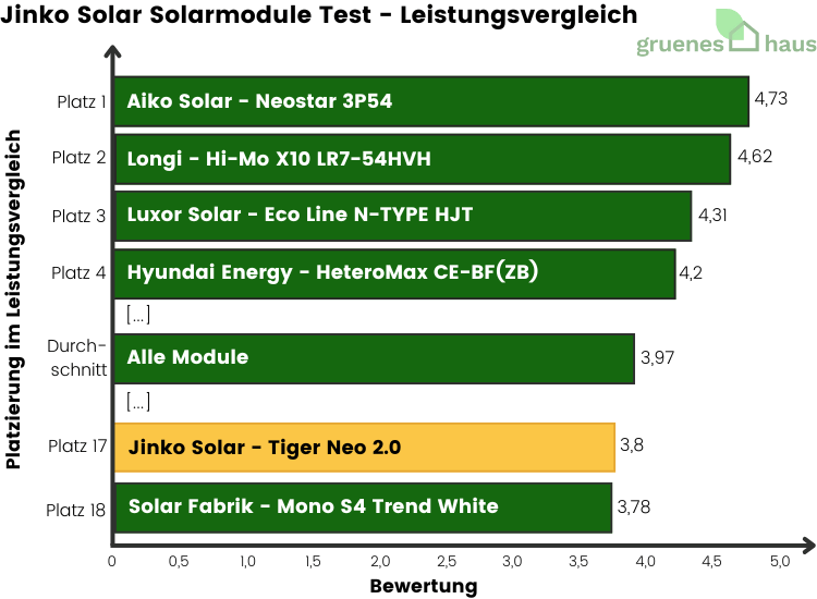 Jinko Solar Solarmodule: Leistungsvergleich Test Balkendiagramm: Leistungsvergleich Test - Jinko Solar Solarmodule