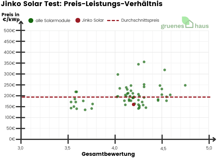 Jinko Solar Test: Preis-Leistungs-Verhältnis Jinko Solar Test: Preis-Leistungs-Verhältnis