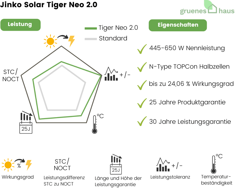 Jinko Solar Tiger Neo 2.0 Infografik: Leistung und Eigenschaften von neuem Solarmodul Jinko Solar Tiger Neo 2.0