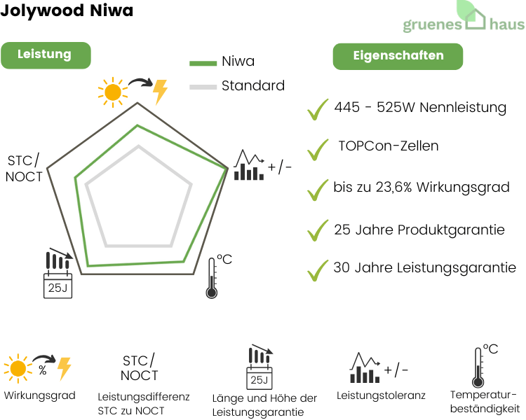 Infografik: Leistung und Eigenschaften von neuem Solarmodul Jolywood Niwa