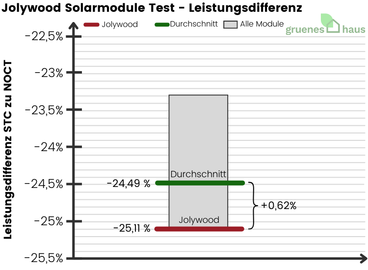 Box-Plot Diagramm: Leistungsdifferenz - Jolywood Solarmodule