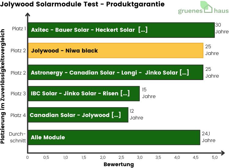 Balkendiagramm: Produktgarantie Test - Jolywood Solarmodule