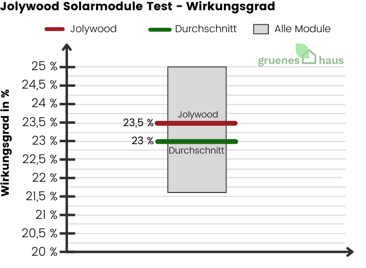 Box-Plot Diagramm: Wirkungsgrad Test - Jolywood Solarmodule