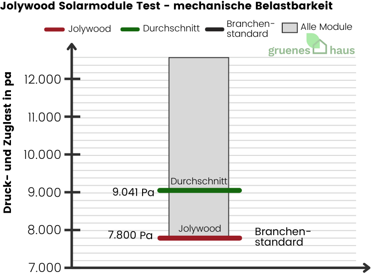 Box-Plot Diagramm: mechanische BelastbarkeitTest - Jolywood Solarmodule