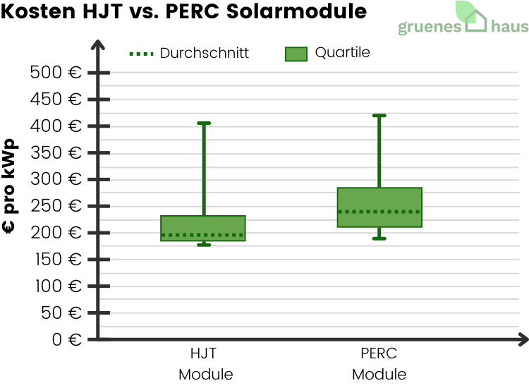 Boxplot: Kosten von HJT- vs. PERC-Modulen im März 2026