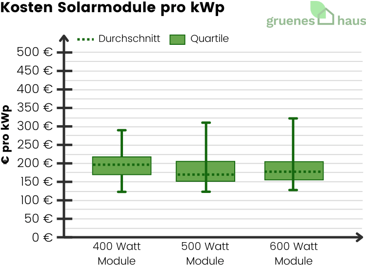 Boxplot: Kosten von Solarmodulen pro kWp für 300-, 400- und 500-W-Module März 2026