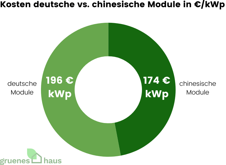 Ringdiagramm mit Kosten deutscher vs. chinesischer PV-Module im März 2026
