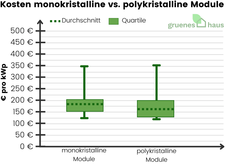 Boxplot: Kosten von monokristallinen vs. polykristallinen Modulen im März 2026