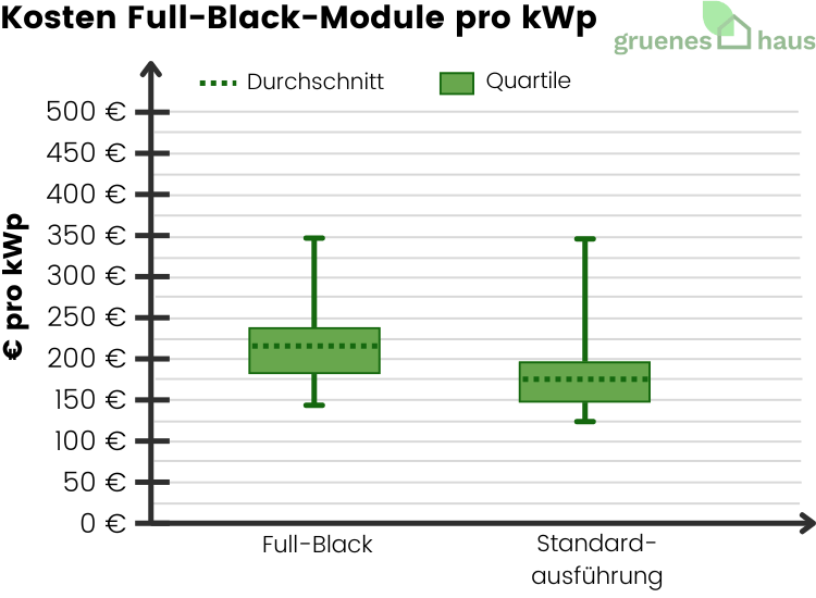 Diagramm: durchschn. Kosten und Quartile Full-Black- vs. Standard-Module im März 2026