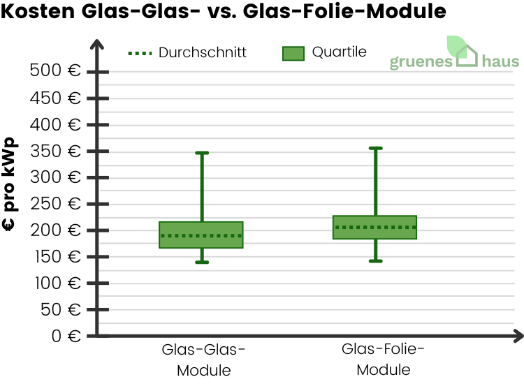 Diagramm: durchschn. Kosten und Quartile für Glas-Glas- und Glas-Folie-Module im März 2026