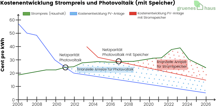 Liniendiagramm: Kostenentwicklung von Strompreis und Photovoltaik mit und ohne Speicher von 2006 bis 2026