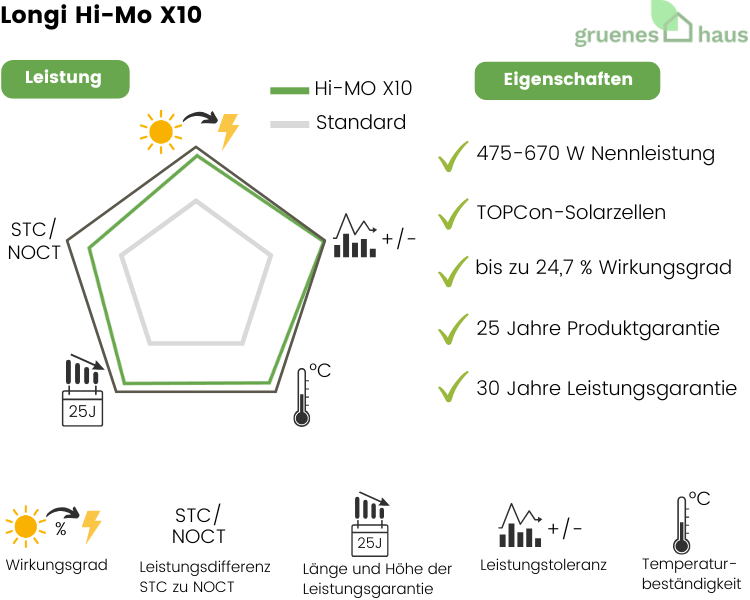 Infografik: 400-Watt-Solarmodul Longi Hi-Mo X10
