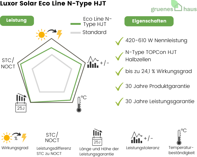 Luxor Solar Eco Line N-Type HJT Infografik: Leistung und Eigenschaften von neuem Solarmodul Luxor Solar Eco Line N-Type HJT