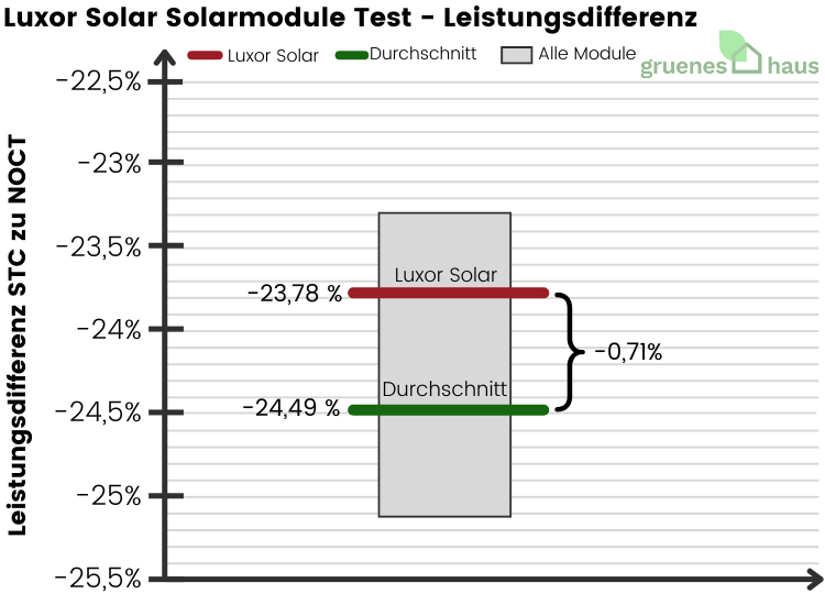 Luxor Solar Solarmodule: Leistungsdifferenz Test Box-Plot Diagramm: Leistungsdifferenz Test - Luxor Solar Solarmodule