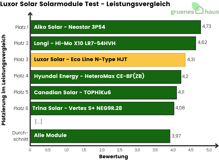 Luxor Solar Solarmodule: Leistungsvergleich Test Balkendiagramm: Leistungsvergleich Test - Luxor Solar Solarmodule