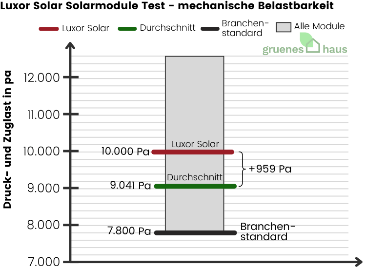 Luxor Solar Solarmodule: mechanische Belastbarkeit Test Box-Plot Diagramm: mechanische Belastbarkeit Test - Luxor Solar Solarmodule