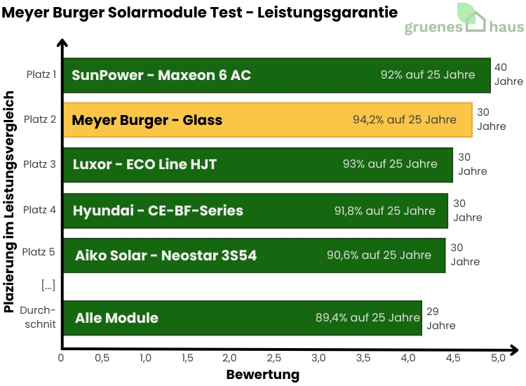 Balkendiagramm: Leistungsgarantie Test - Meyer Burger Solarmodule