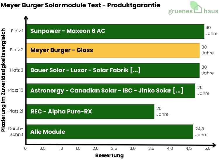 Balkendiagramm: Produktgarantie Test - Meyer Burger Solarmodule