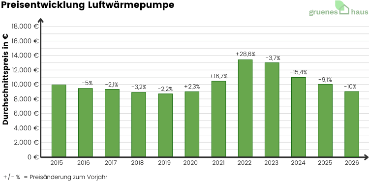Preisentwicklung Luftwärmepumpe Säulendiagramm zur Preisentwicklung von Wärmepumpen 2015 bis 2026