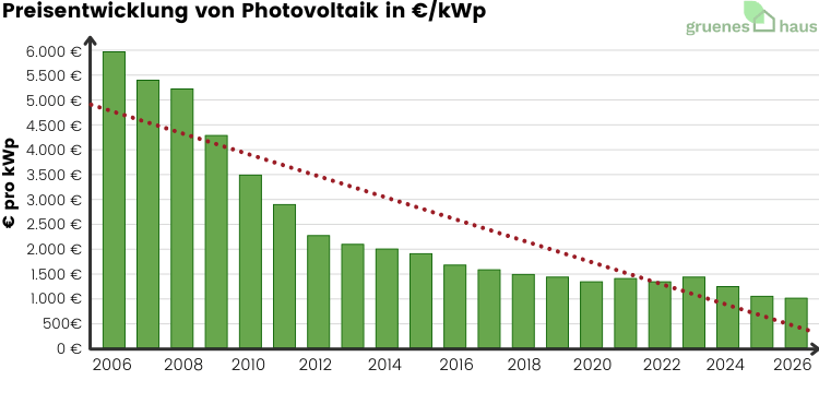Säulendiagramm: Preisentwicklung von Photovoltaik in Euro pro kWp 2006 bis März 2026
