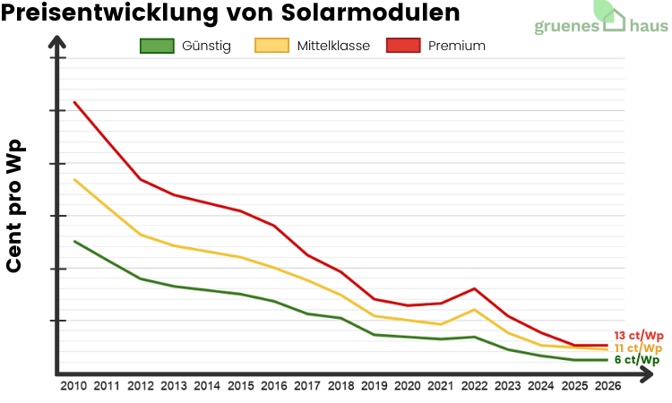 Liniendiagramm zur Preisentwicklung von Solarmodulen von 2010 bis März 2026