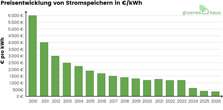 Säulendiagramm: Preisentwicklung von Stromspeichern in € pro kWh 2010 bis März 2026