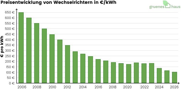 Säulendiagramm: Preisentwicklung von Wechselrichtern in € pro kWp 2006 bis März 2026