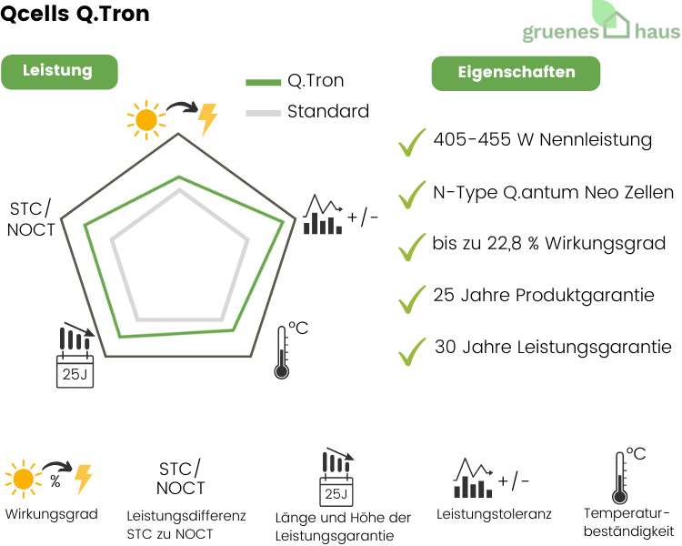 Infografik: Leistung und Eigenschaften von neuem Solarmodul Qcells Q.Tron