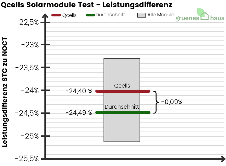 Box-Plot Diagramm: Leistungsdifferenz Test - Qcells Solarmodule