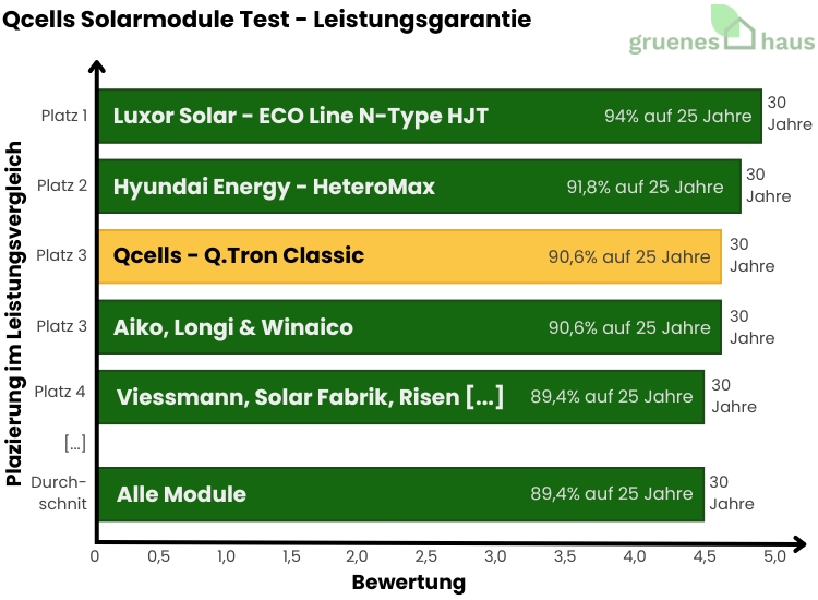 Balkendiagramm: Leistungsgarantie Test - Qcells Solarmodule