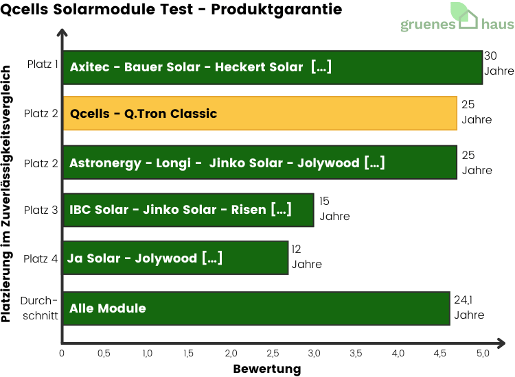 Balkendiagramm: Produktgarantie Test - Qcells Solarmodule