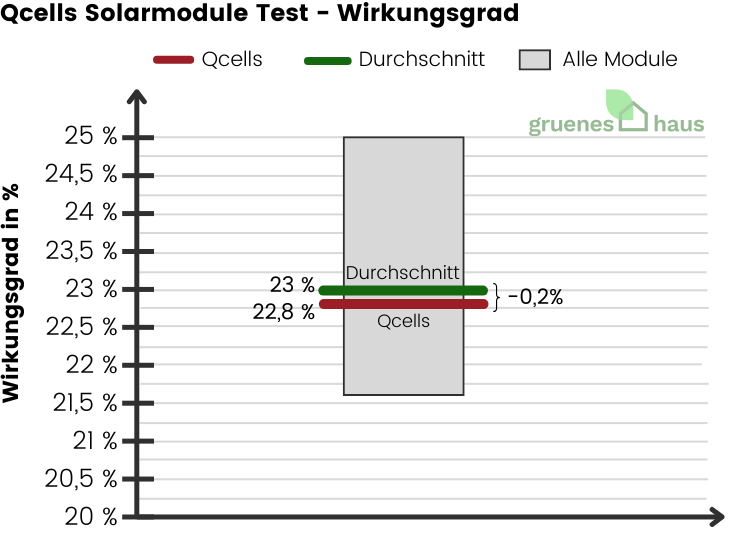 Box-Plot Diagramm: Wirkungsgrad Test - Qcells Solarmodule