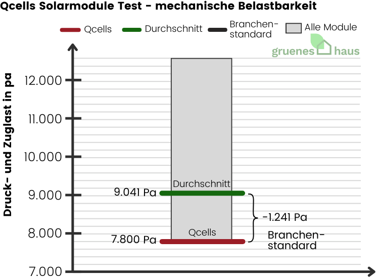 Box-Plot Diagramm: mechanische Belastbarkeit Test - Qcells Solarmodule