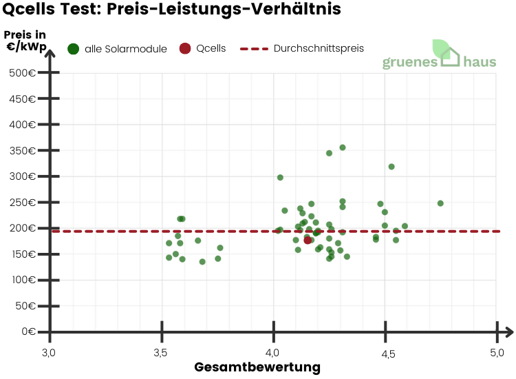 Qcells Test: Preis-Leistungs-Verhältnis