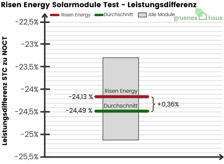 Boxplot: Risen Energy Solarmodule Test - Leistungsdifferenz