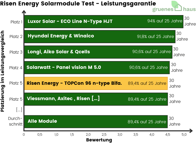 Balkendiagramm: Leistungsgarantie Test - Risen Energy Solarmodule