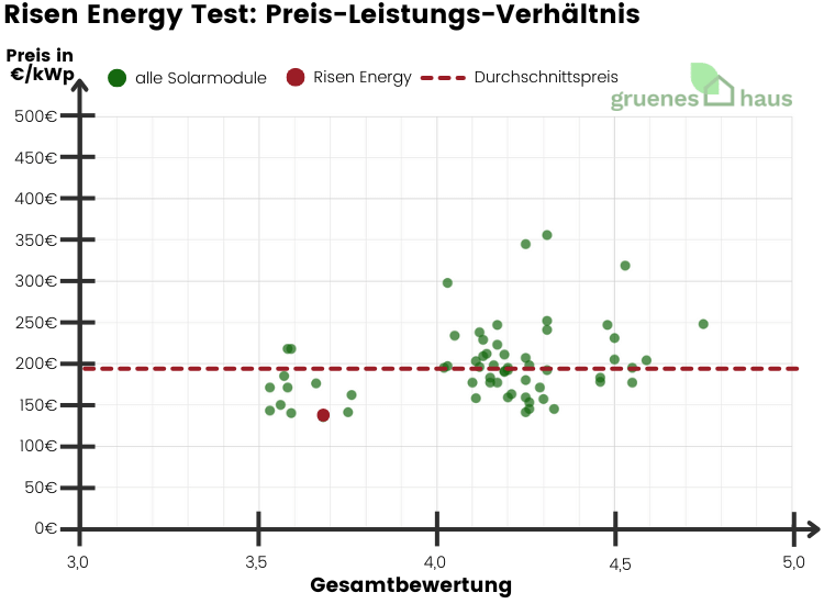 Risen Energy Solarmodule Test: Preis-Leistungs-Verhältnis