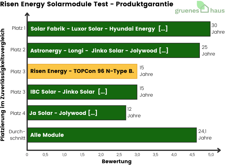 Balkendiagramm: Produktgarantie Test - Risen Energy Solarmodule
