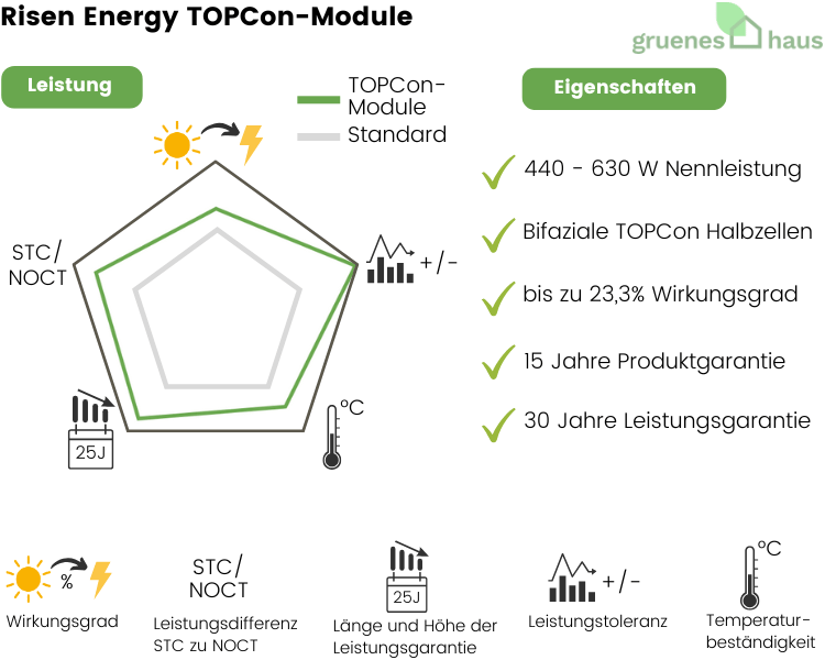 Infografik: Leistung und Eigenschaften von neuem Solarmodul Risen Energy Solarmodule Test - TOPCon-Module