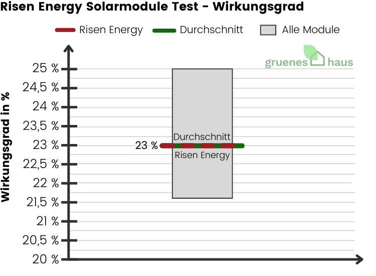 Box-Plot Diagramm: Wirkungsgrad Test - Risen Energy Solarmodule