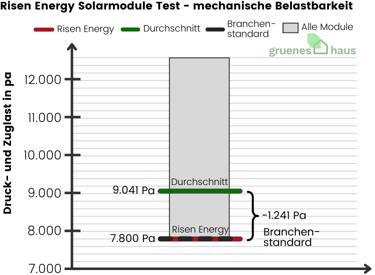 Box-Plot Diagramm: mechanische Belastbarkeit Test - Risen Energy Solarmodule